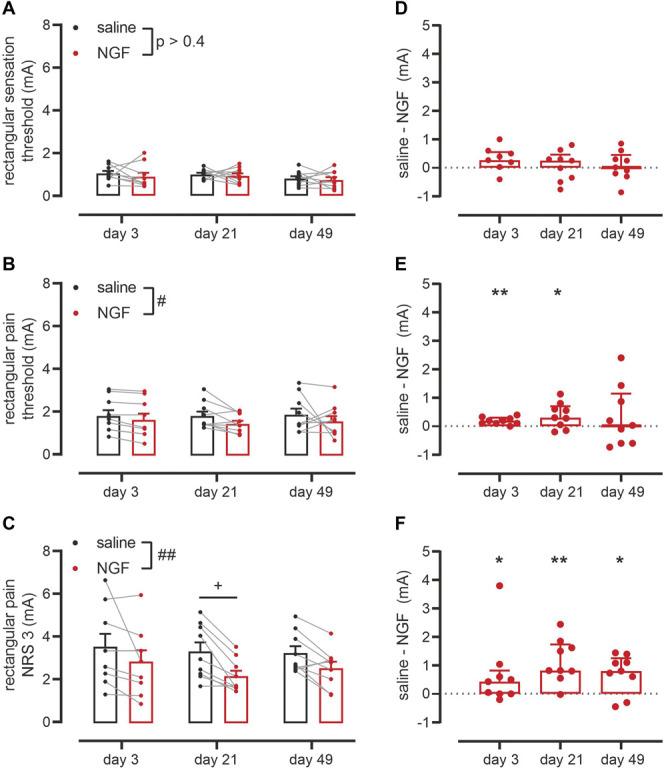Sustained nerve growth factor-induced C-nociceptor sensitization to electrical sinusoidal stimulation in humans.