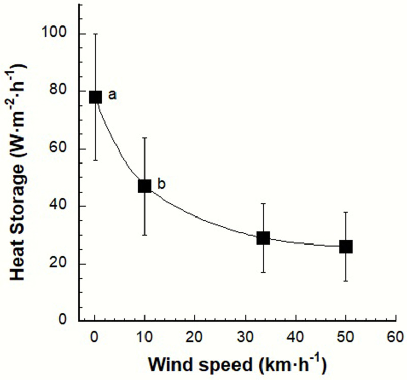 Hyperthermia and Exertional Heatstroke During Running, Cycling, Open Water Swimming, and Triathlon Events.