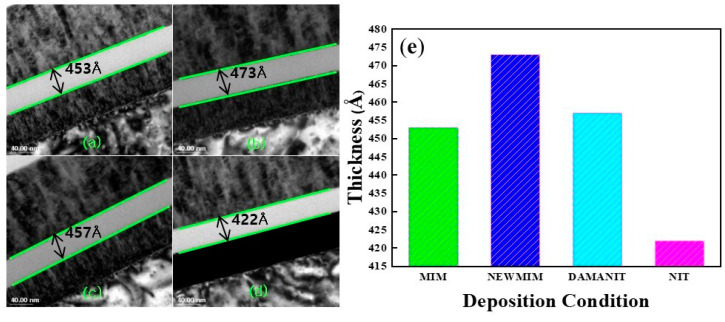 Capacitance-Voltage Fluctuation of Si<sub>x</sub>N<sub>y</sub>-Based Metal-Insulator-Metal Capacitor Due to Silane Surface Treatment.