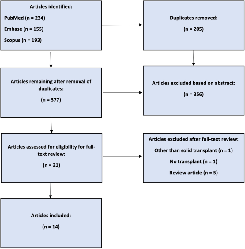 Textbook Outcomes in Solid Transplantation: A Systematic Review.