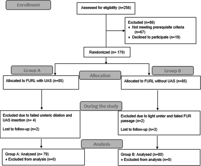 The efficacy of flexible ureteroscopy for large volume stones and hazards of ureteral access sheath usage: A prospective randomized study.