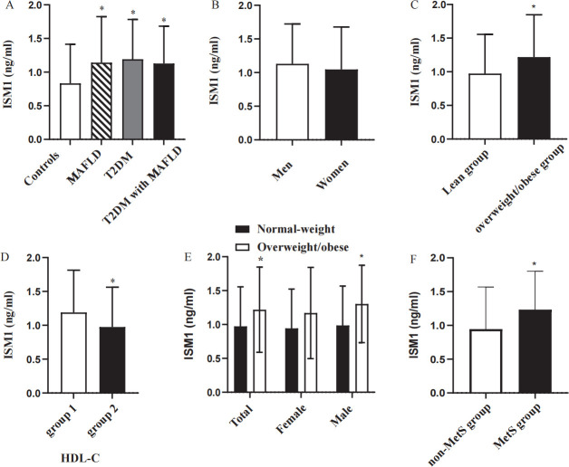 Serum isthmin-1 is a potential biomarker for metabolic dysfunction associated fatty liver disease in patients with metabolic syndrome and type 2 diabetes mellitus.