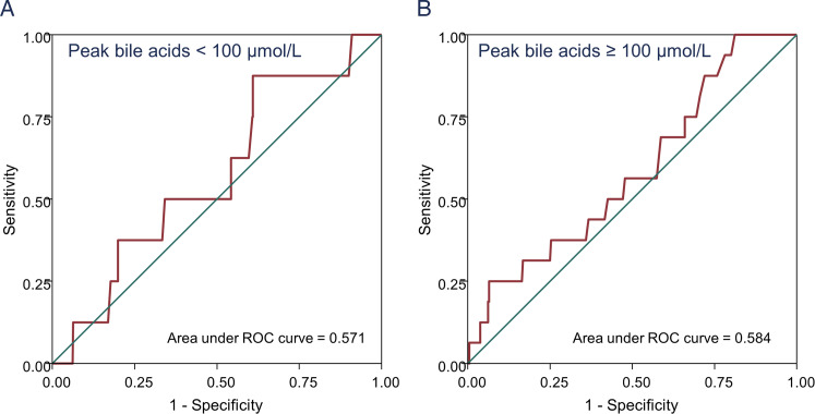 Meta-analyses in cholestatic pregnancy: The outstanding clinical questions.
