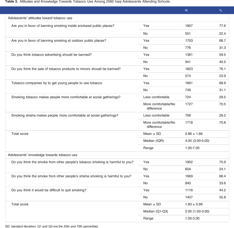 Positive Association Between Family and Teachers' Tobacco Use on the Smoking Behaviors of Iraqi Adolescents Attending Schools - A Cross Sectional Study Using the Global Youth Tobacco Survey.