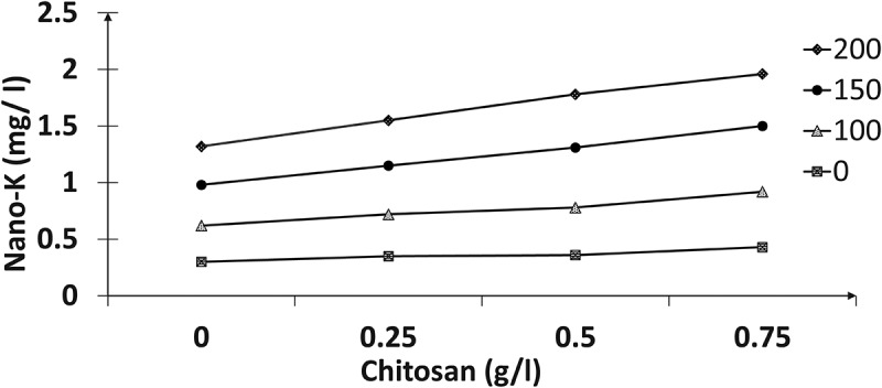 Synergistic effect of nano-potassium and chitosan as stimulants inducing growth and yield of bird of paradise (<i>Sterlitiza reginae</i> L.) in newly lands.