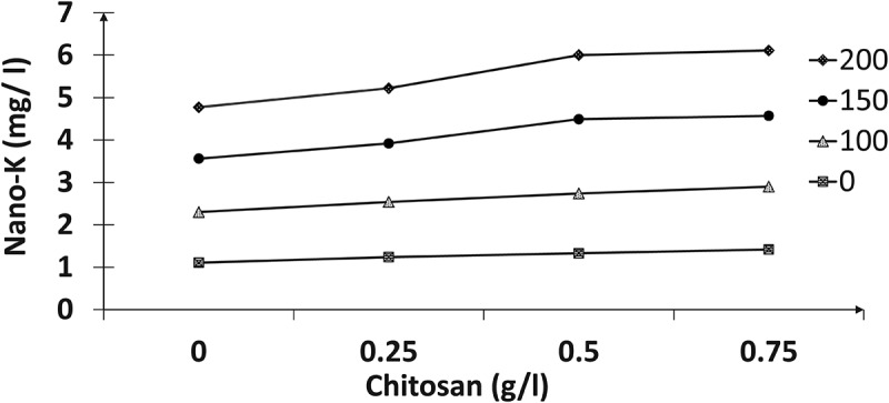 Synergistic effect of nano-potassium and chitosan as stimulants inducing growth and yield of bird of paradise (<i>Sterlitiza reginae</i> L.) in newly lands.