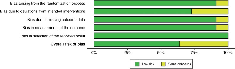 Reporting standards in randomized controlled trials involving neuro-oncology caregivers: A systematic review report from the RANO-Cares working group.