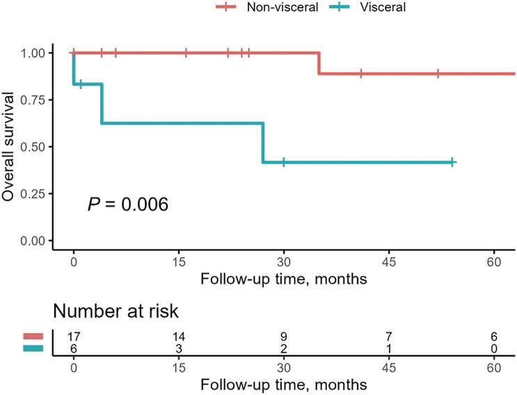 Evaluation of Thoracic Endovascular Repair for the Treatment of Type B Aortic Dissection Complicated by Malperfusion.