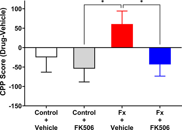 Effects of immunosuppression after limb fracture in mice on nociceptive, cognitive, and anxiety-related outcomes.