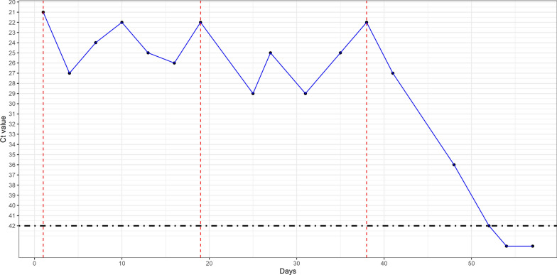 Case reports of persistent SARS-CoV-2 infection outline within-host viral evolution in immunocompromised patients.