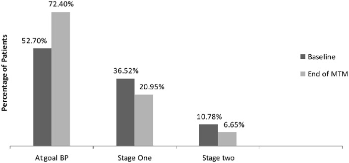 The Impact of a Medication Therapy Management Service on the Outcomes of Hypertension Treatment Follow-Up Care in an Ethiopian Tertiary Hospital: A Pre-Post Interventional Study.