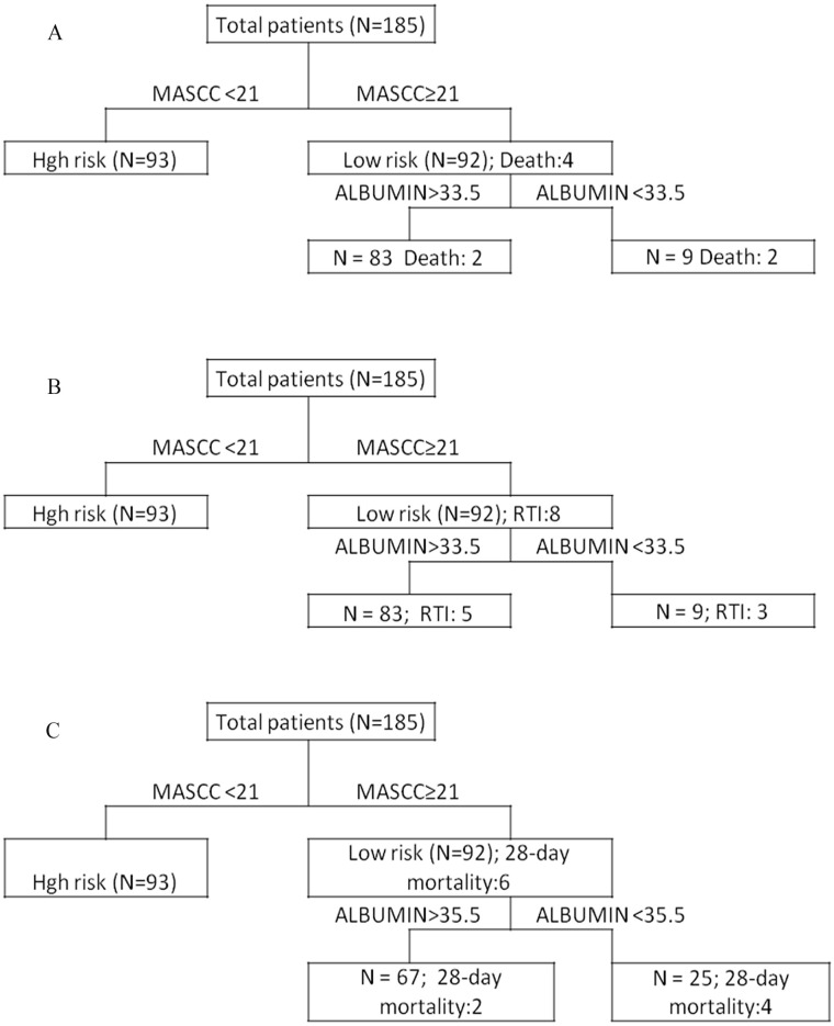 Serum Albumin as a Prognostic Biomarker for Febrile Neutropenia Outcome and Complications: A Prospective Observational Trial.