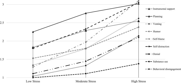 Coping strategies mediated the relationship between perceived stress and hair cortisol among socioeconomically marginalized parents.