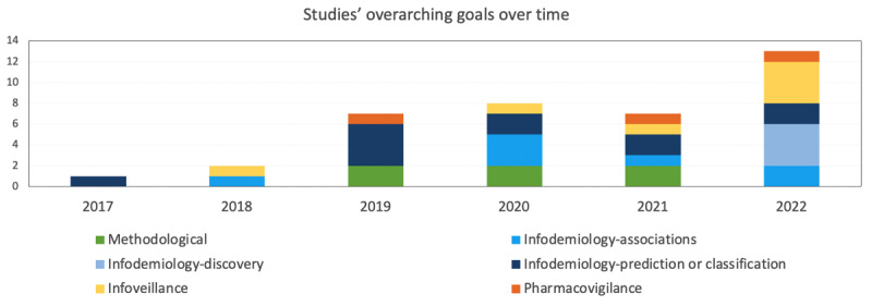 The Use of Natural Language Processing Methods in Reddit to Investigate Opioid Use: Scoping Review.