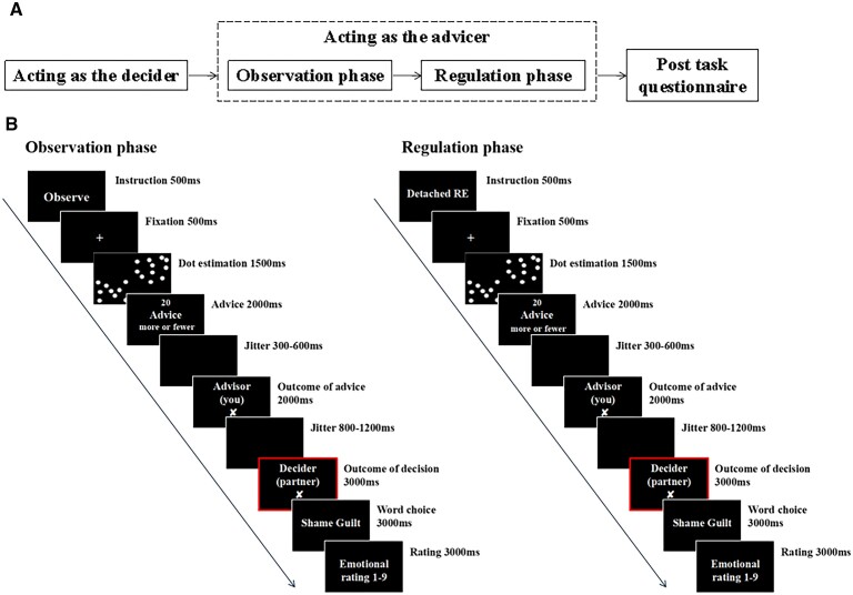 The neurophysiological effects of detached and positive reappraisal during the regulation of self-conscious emotions.