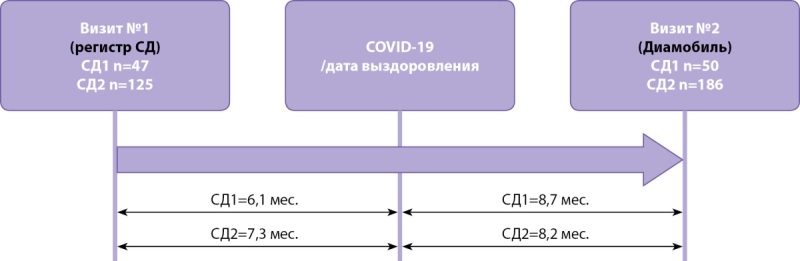 [Multiplex analysis of post-Covid cardiorenal complications in patients with type 1 and type 2 diabetes mellitus according to the mobile diagnostic and treatment center (Diamobil)].