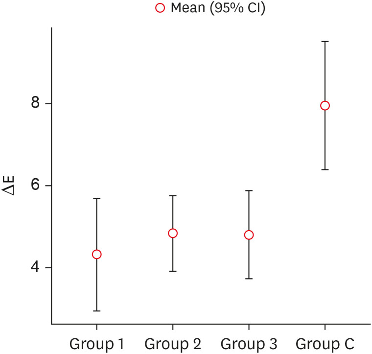 Effects of different curing methods on the color stability of composite resins.