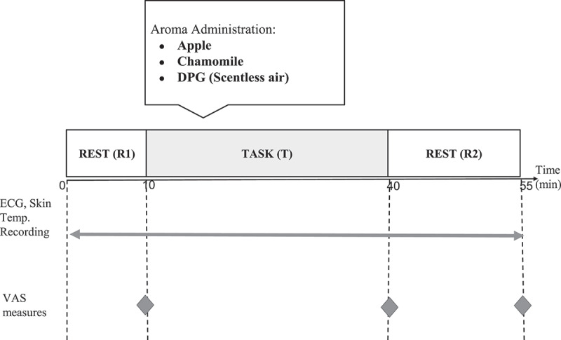 Alleviation of physiological stress response by apple aroma.