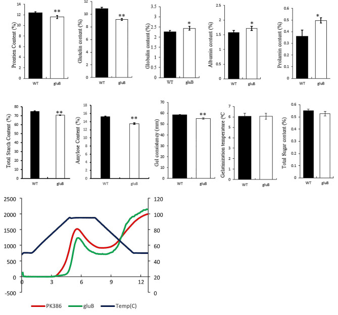 Application of CRISPR/Cas9 system to knock out GluB gene for developing low glutelin rice mutant.