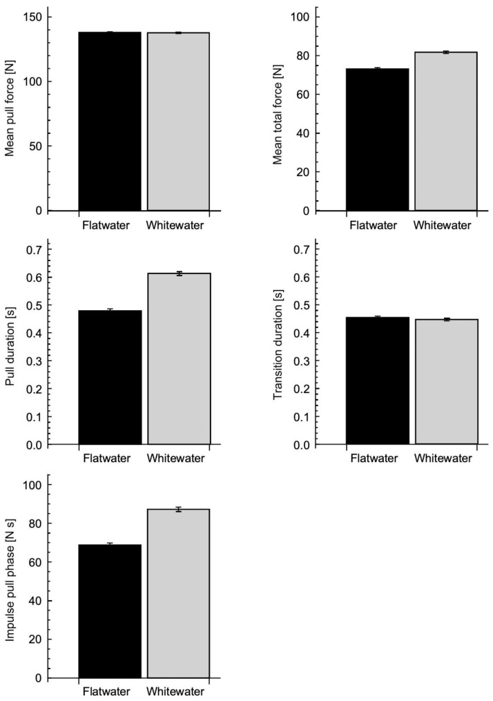 A Comparison of Paddle Forces between Whitewater and Flatwater Training in C1 Canoe Slalom.