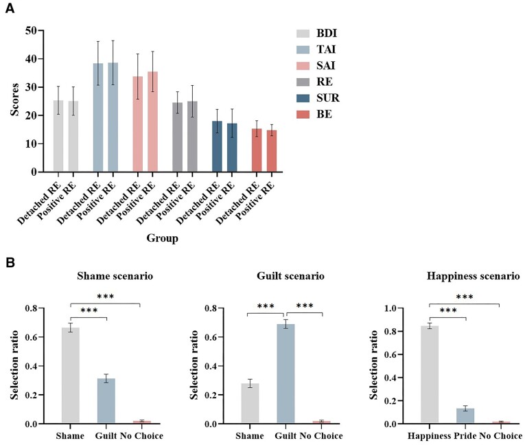The neurophysiological effects of detached and positive reappraisal during the regulation of self-conscious emotions.