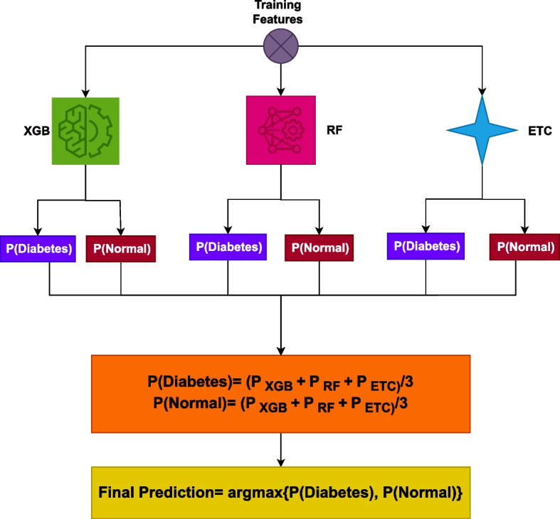 An automated approach to predict diabetic patients using KNN imputation and effective data mining techniques.