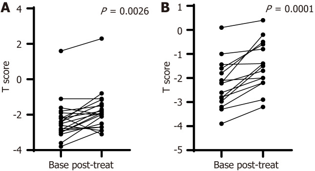 Impact of bisphosphonate treatment on bone mineral density after kidney transplant.