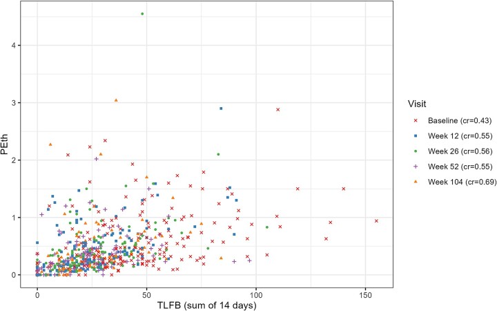 Phosphatidylethanol as an outcome measure in treatment aimed at controlled drinking.