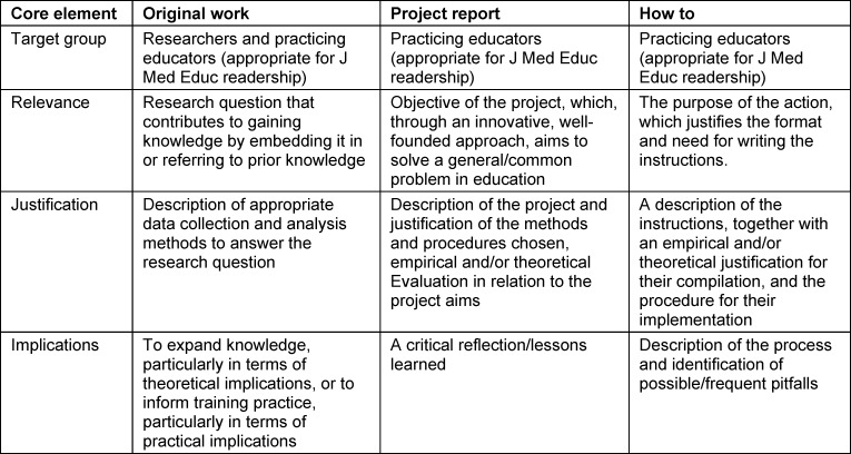 Recommendations for reviewing manuscripts of the article types "project report" and "how to" for the GMS Journal for Medical Education.