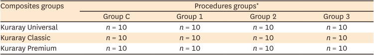 Effects of different curing methods on the color stability of composite resins.