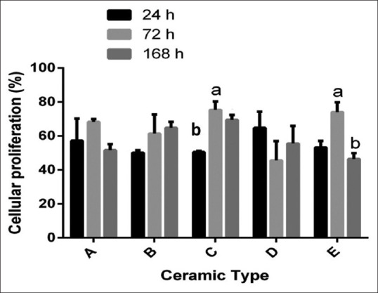 Cytotoxicity of dental ceramic materials on human gingival fibroblasts.