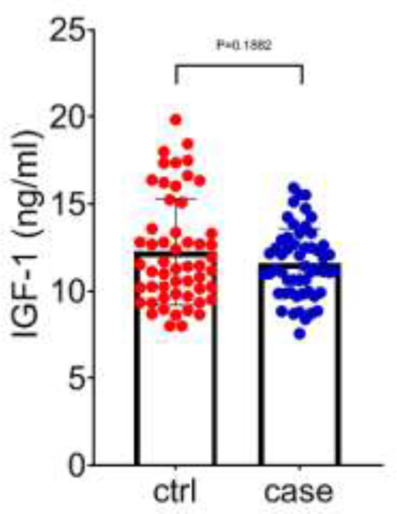 Insulin-like growth factor (IGF) levels in pre-treatment plasma identifying breast cancer: A case control study.