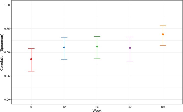 Phosphatidylethanol as an outcome measure in treatment aimed at controlled drinking.