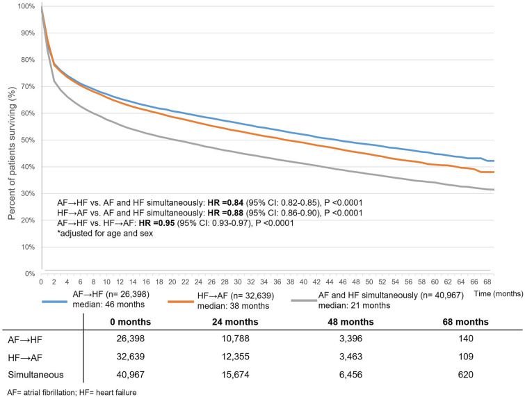 All-Cause Mortality of Atrial Fibrillation and Heart Failure in the Same Patient: Does the Order Matter?