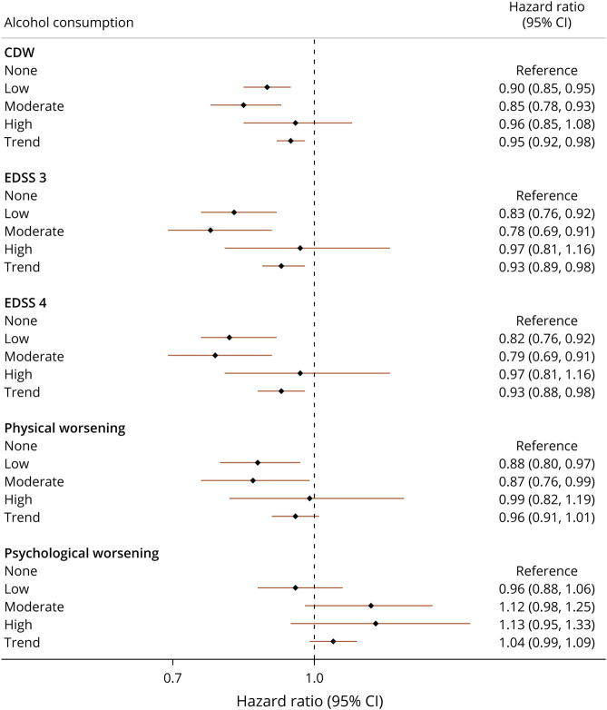 Association Between Alcohol Consumption and Disability Accumulation in Multiple Sclerosis.