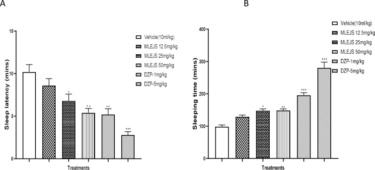 Evaluation of Anxiolytic Effects of <i>Justicia secunda</i> Methanol Leaf Extract and Its Chemical Constituents in Mice.