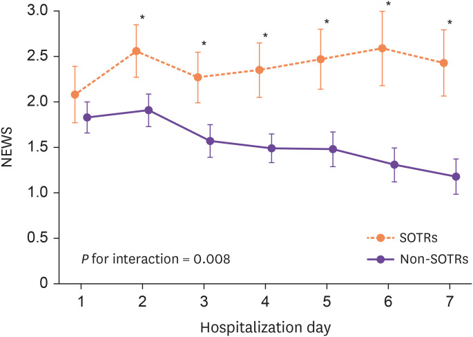 Clinical Outcomes of Solid Organ Transplant Recipients Hospitalized with COVID-19: A Propensity Score-Matched Cohort Study.