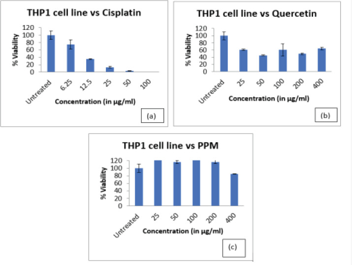 In-vitro scientific validation of anti-inflammatory activity of <i>Punica granatum L.</i> on Leukemia monocytic cell line.