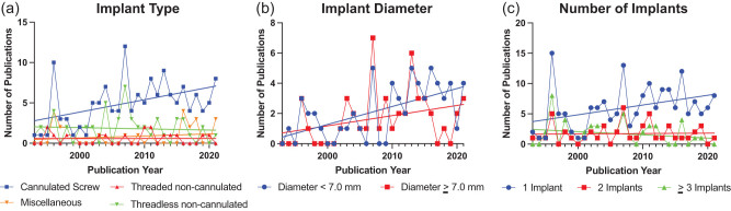 Temporal trends in surgical implants for in situ fixation of stable slipped capital femoral epiphysis.