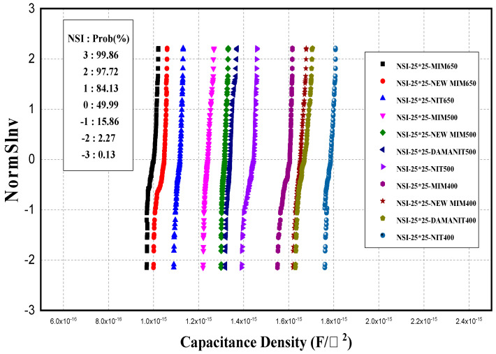 Capacitance-Voltage Fluctuation of Si<sub>x</sub>N<sub>y</sub>-Based Metal-Insulator-Metal Capacitor Due to Silane Surface Treatment.