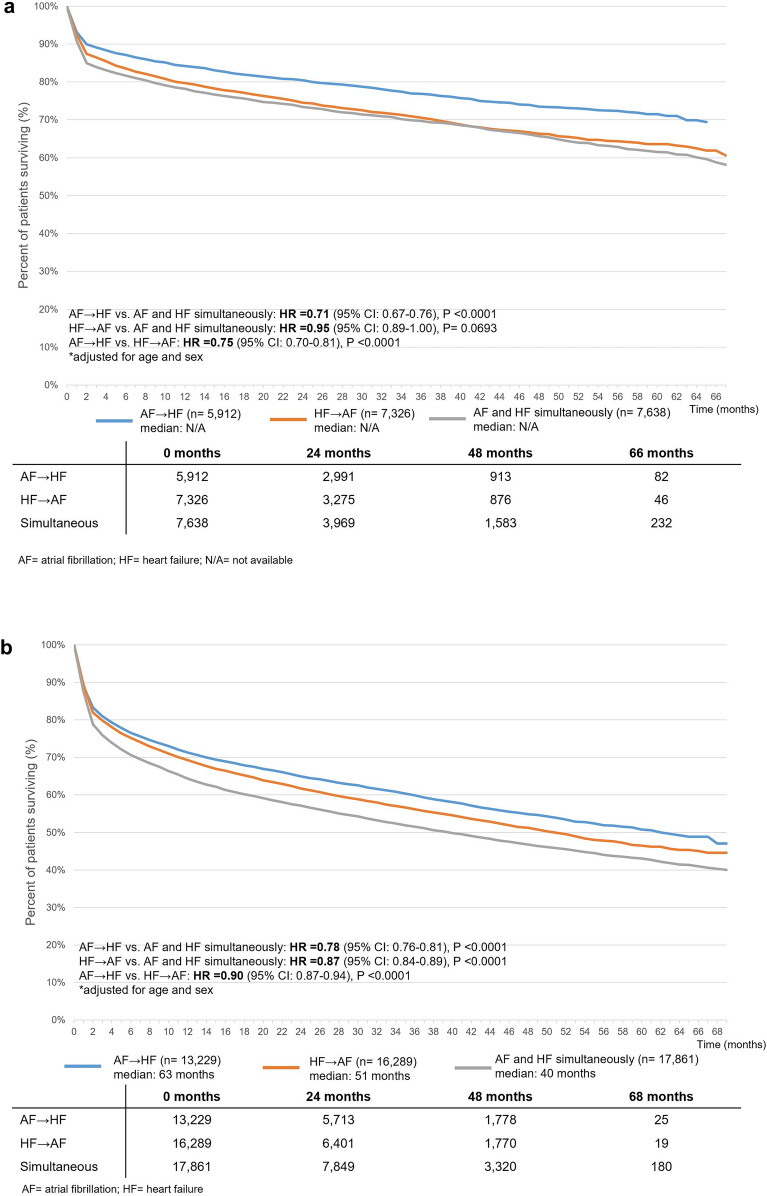 All-Cause Mortality of Atrial Fibrillation and Heart Failure in the Same Patient: Does the Order Matter?