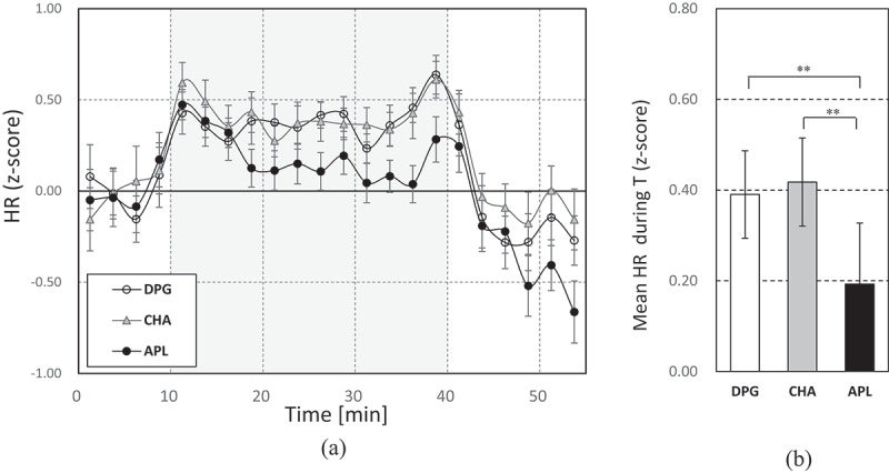 Alleviation of physiological stress response by apple aroma.