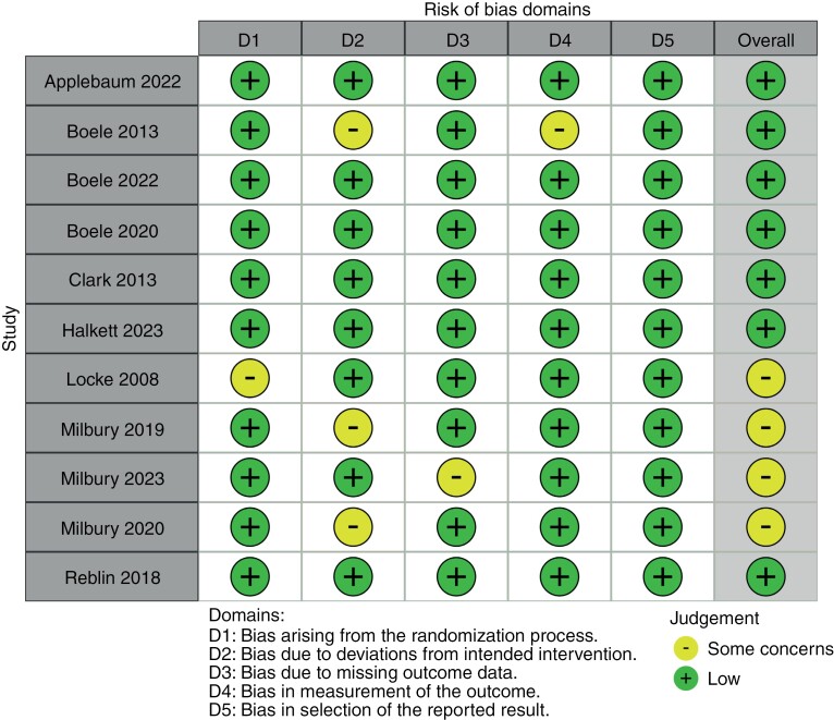 Reporting standards in randomized controlled trials involving neuro-oncology caregivers: A systematic review report from the RANO-Cares working group.