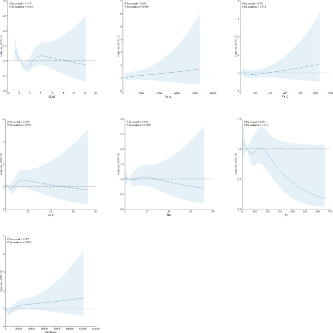 The association of psoriasis with composite dietary antioxidant index and its components: a cross-sectional study from the National Health and Nutrition Examination Survey.