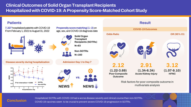 Clinical Outcomes of Solid Organ Transplant Recipients Hospitalized with COVID-19: A Propensity Score-Matched Cohort Study.