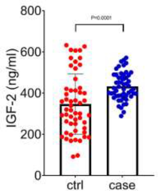 Insulin-like growth factor (IGF) levels in pre-treatment plasma identifying breast cancer: A case control study.