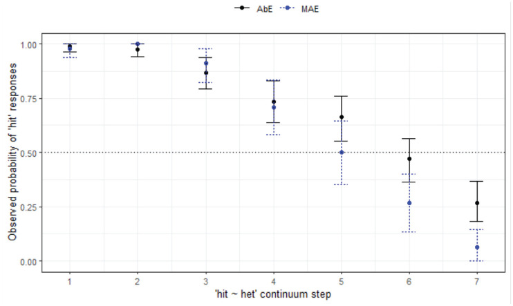 Sociophonetic Variation in Vowel Categorization of Australian English.