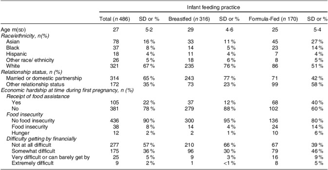 Exploring the associations of food and financial insecurity and food assistance with breastfeeding practices among first-time mothers.