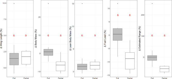 Differential changes in the morphology and fuel loads of obligatory and partial migrant passerines over half a century in Britain.