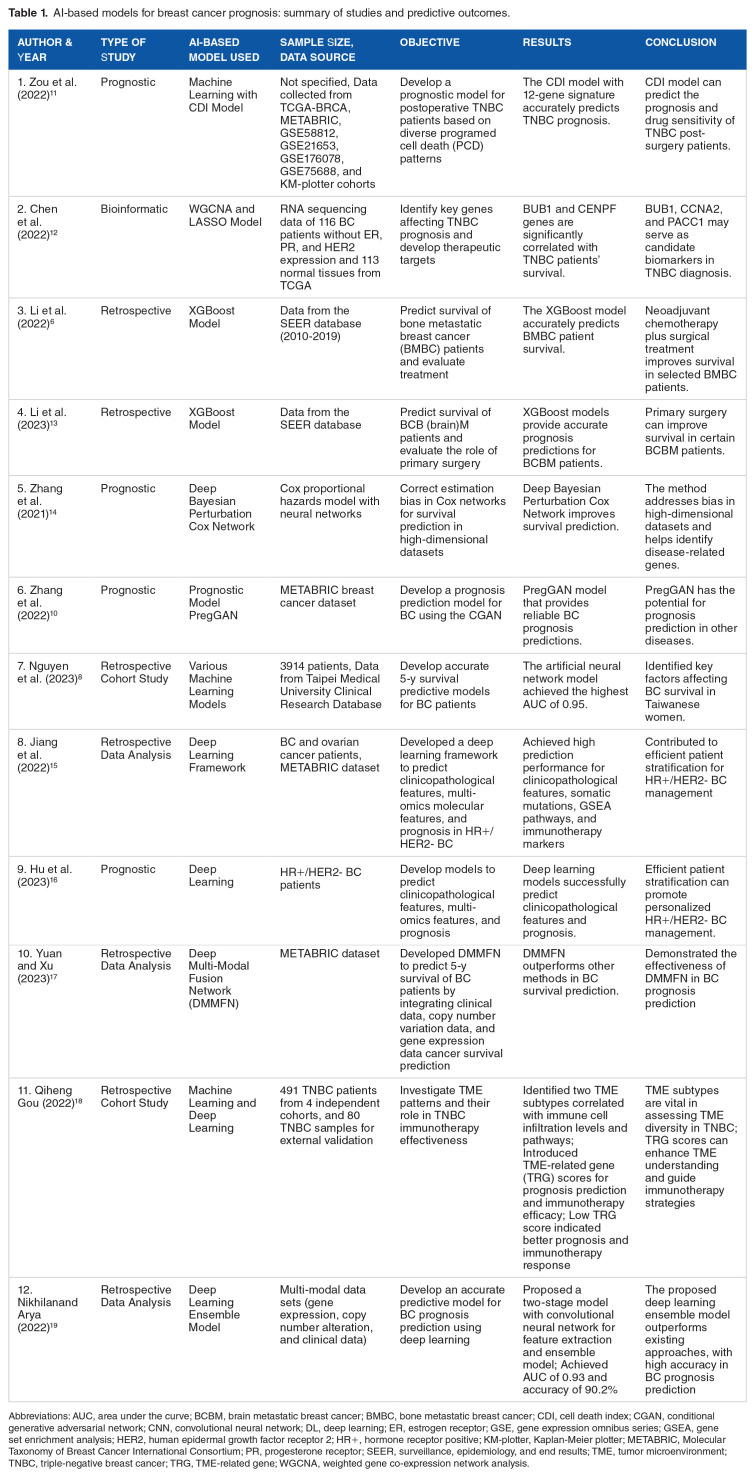 Innovations in Artificial Intelligence-Driven Breast Cancer Survival Prediction: A Narrative Review.